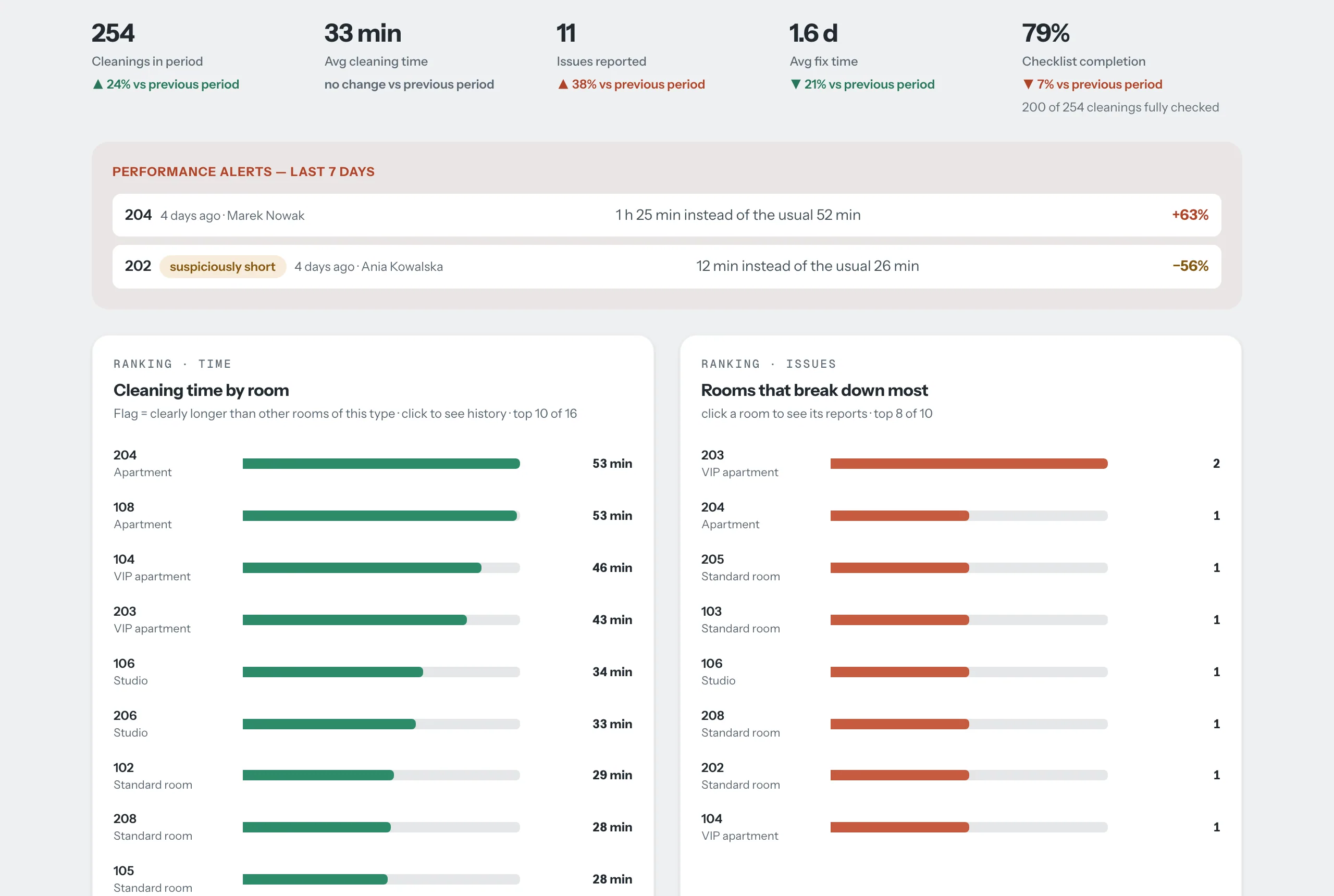 Vantote analytics: 254 cleanings, 33 min average, performance alerts and room rankings